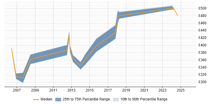 Contractor daily rate distribution trend for SAP Analyst job vacancies in Canary Wharf