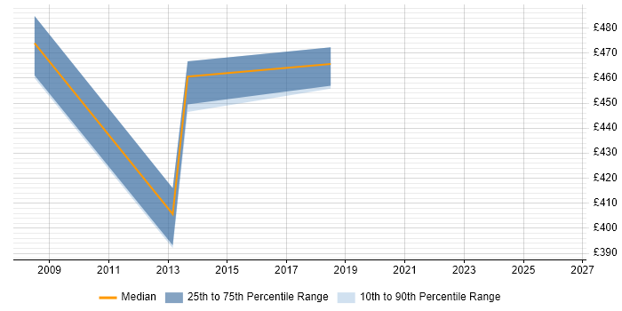 Contractor daily rate distribution trend for SAP Developer job vacancies in Canary Wharf
