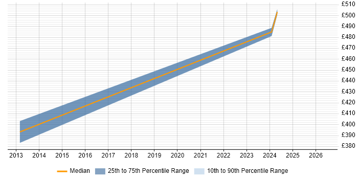 Contractor daily rate distribution trend for SAP Functional Analyst job vacancies in Canary Wharf