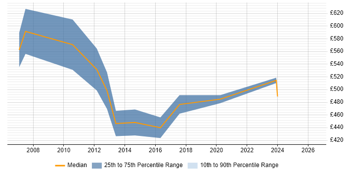 Contractor daily rate distribution trend for SAP Manager job vacancies in Canary Wharf