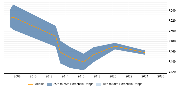 Contractor daily rate distribution trend for SAP Project Manager job vacancies in Canary Wharf
