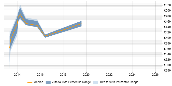Contractor daily rate distribution trend for jobs in Canary Wharf citing SAS Data Integration Studio