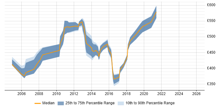 Contractor daily rate distribution trend for jobs in Canary Wharf citing SAS