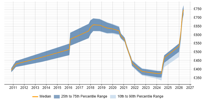 Contractor daily rate distribution trend for jobs in Canary Wharf citing SC Cleared