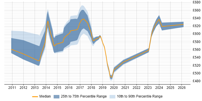 Contractor daily rate distribution trend for jobs in Canary Wharf citing Scala