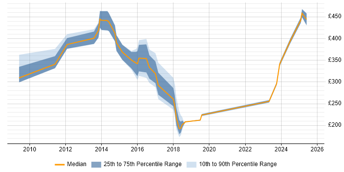 Contractor daily rate distribution trend for jobs in Canary Wharf citing SCCM