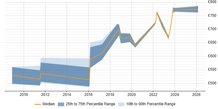 Contractor daily rate distribution trend for Security Architect job vacancies in Canary Wharf