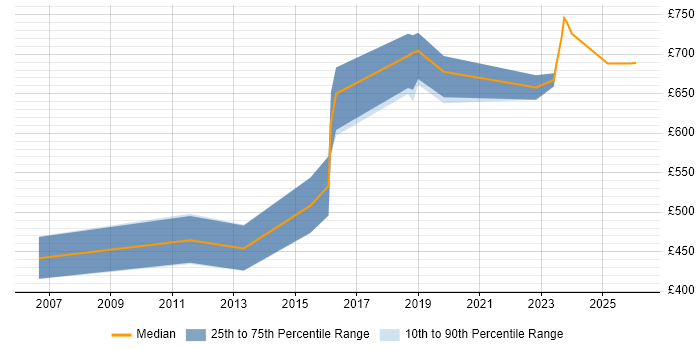 Contractor daily rate distribution trend for jobs in Canary Wharf citing Security Architecture