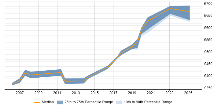 Contractor daily rate distribution trend for Security Engineer job vacancies in Canary Wharf