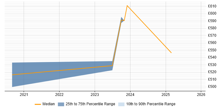 Contractor daily rate distribution trend for jobs in Canary Wharf citing Security Testing