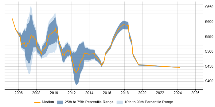 Contractor daily rate distribution trend for Senior Analyst job vacancies in Canary Wharf