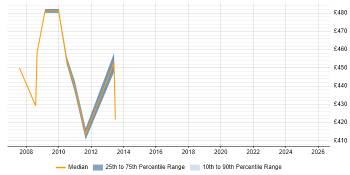 Contractor daily rate distribution trend for Senior Financial Analyst job vacancies in Canary Wharf