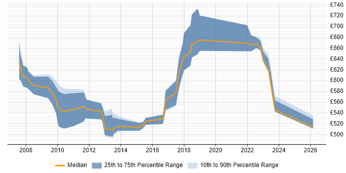 Contractor daily rate distribution trend for Senior Java Developer job vacancies in Canary Wharf