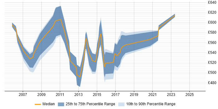 Contractor daily rate distribution trend for Senior Manager job vacancies in Canary Wharf