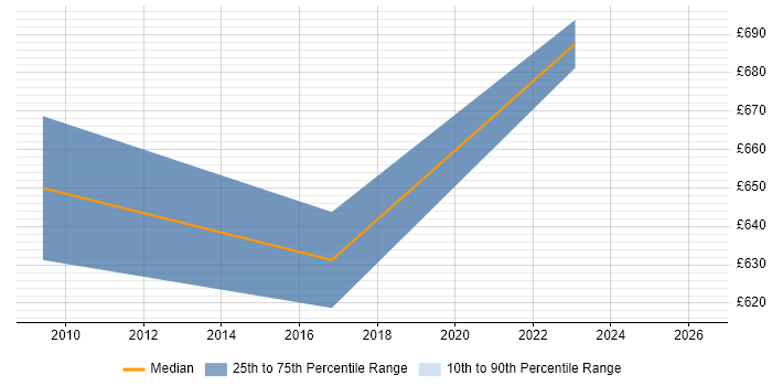 Contractor daily rate distribution trend for Senior Software Engineer job vacancies in Canary Wharf