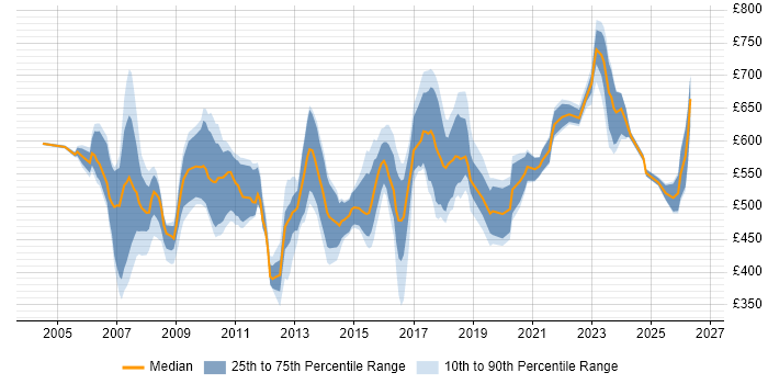 Contractor daily rate distribution trend for Senior job vacancies in Canary Wharf
