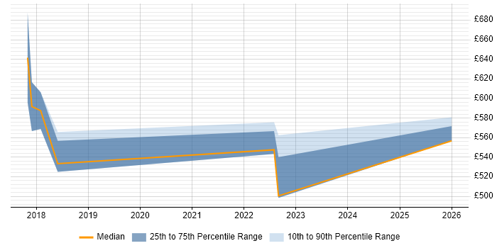 Contractor daily rate distribution trend for jobs in Canary Wharf citing Servant Leadership
