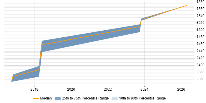 Contractor daily rate distribution trend for ServiceNow Developer job vacancies in Canary Wharf