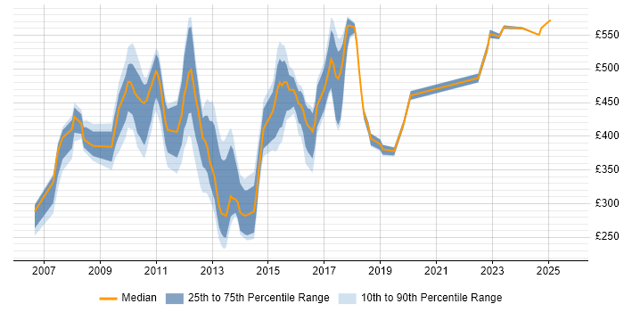 Contractor daily rate distribution trend for jobs in Canary Wharf citing SharePoint