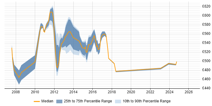 Contractor daily rate distribution trend for jobs in Canary Wharf citing SOA