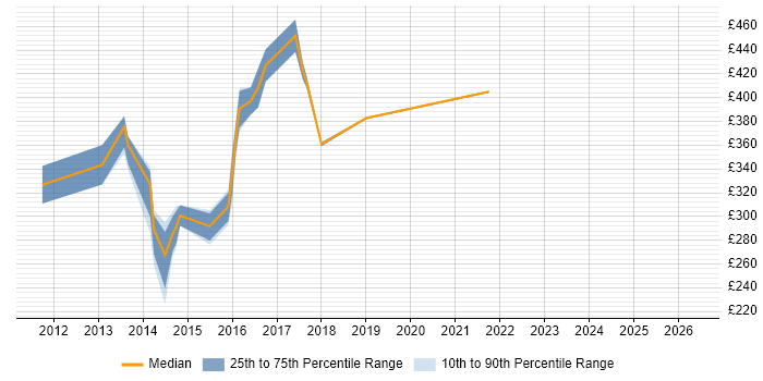Contractor daily rate distribution trend for jobs in Canary Wharf citing Social Media
