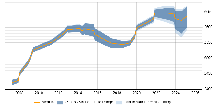 Contractor daily rate distribution trend for Software Engineer job vacancies in Canary Wharf