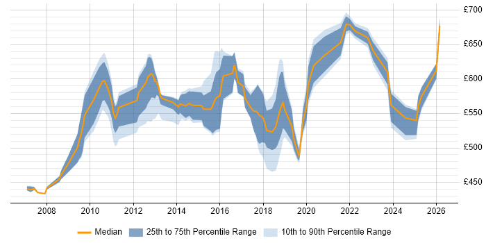 Contractor daily rate distribution trend for jobs in Canary Wharf citing Software Engineering