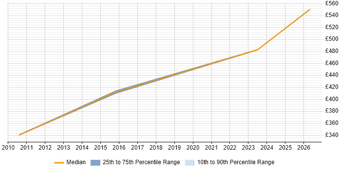 Contractor daily rate distribution trend for jobs in Canary Wharf citing SolarWinds