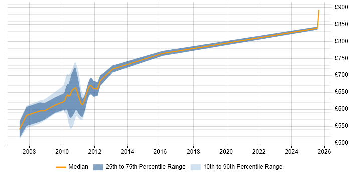 Contractor daily rate distribution trend for jobs in Canary Wharf citing Sophis