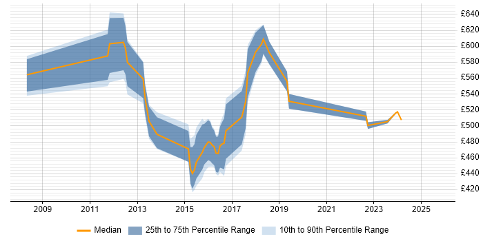 Contractor daily rate distribution trend for jobs in Canary Wharf citing Stakeholder Engagement Contractor daily rate distribution trend for jobs in Canary Wharf citing Stakeholder Engagement