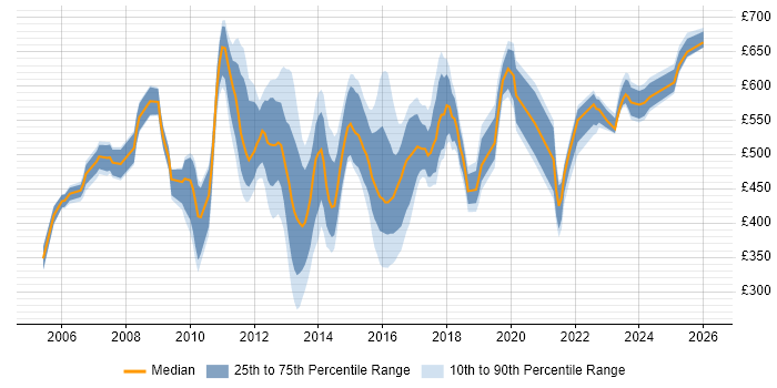 Contractor daily rate distribution trend for jobs in Canary Wharf citing Stakeholder Management