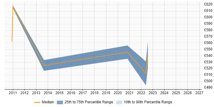 Contractor daily rate distribution trend for jobs in Canary Wharf citing Strategic Planning