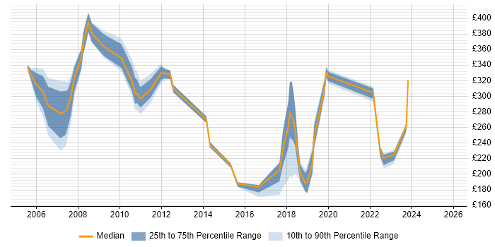 Contractor daily rate distribution trend for Support Engineer job vacancies in Canary Wharf