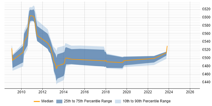 Contractor daily rate distribution trend for jobs in Canary Wharf citing System Integration Testing