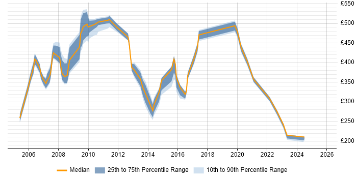 Contractor daily rate distribution trend for jobs in Canary Wharf citing TCP/IP