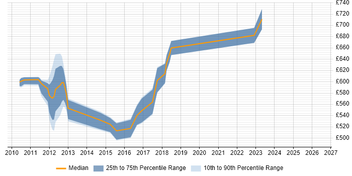 Contractor daily rate distribution trend for jobs in Canary Wharf citing TeamCity