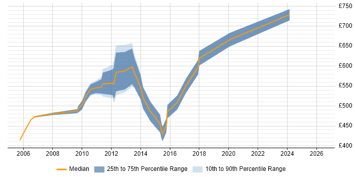 Contractor daily rate distribution trend for Technical Manager job vacancies in Canary Wharf