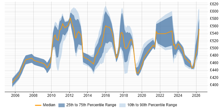Contractor daily rate distribution trend for jobs in Canary Wharf citing Test Automation