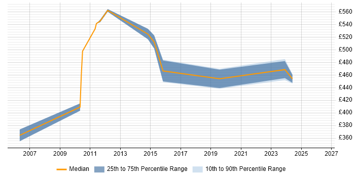 Contractor daily rate distribution trend for Test Leader job vacancies in Canary Wharf
