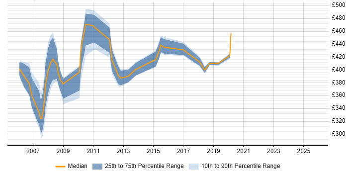 Contractor daily rate distribution trend for Tester job vacancies in Canary Wharf