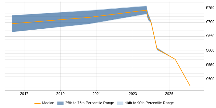 Contractor daily rate distribution trend for jobs in Canary Wharf citing Threat Modelling