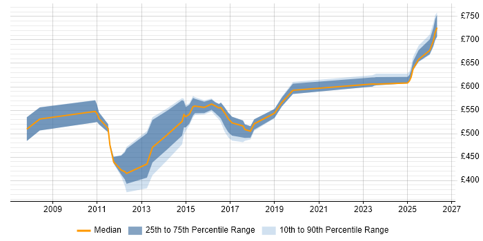 Contractor daily rate distribution trend for jobs in Canary Wharf citing TOGAF