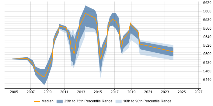 Contractor daily rate distribution trend for jobs in Canary Wharf citing Tomcat
