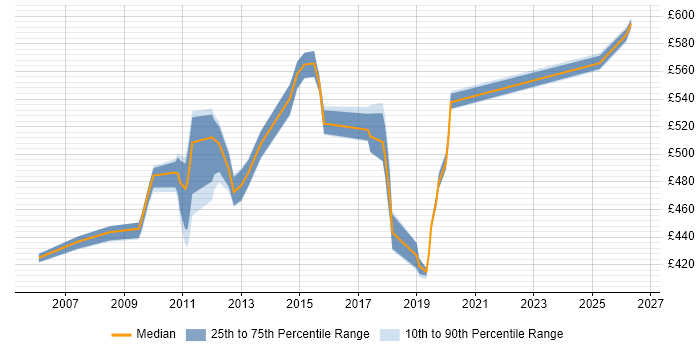 Contractor daily rate distribution trend for jobs in Canary Wharf citing Translating Business Requirements