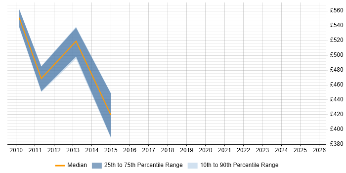 Contractor daily rate distribution trend for jobs in Canary Wharf citing Trayport