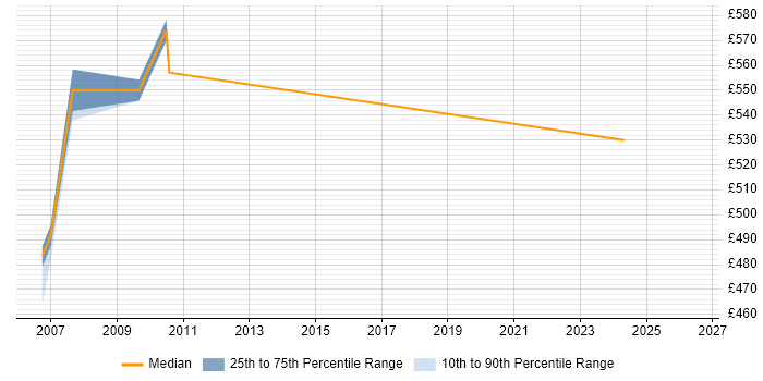 Contractor daily rate distribution trend for UML Business Analyst job vacancies in Canary Wharf