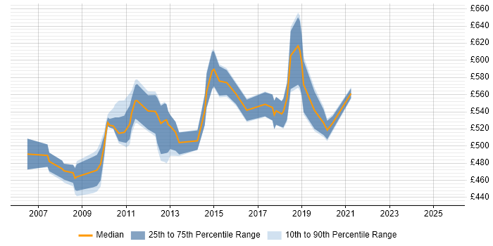 Contractor daily rate distribution trend for jobs in Canary Wharf citing Unit Testing