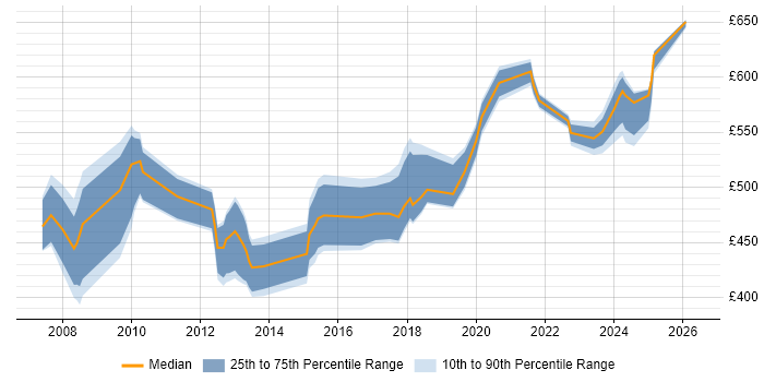 Contractor daily rate distribution trend for jobs in Canary Wharf citing Use Case