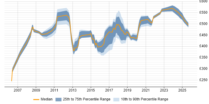 Contractor daily rate distribution trend for jobs in Canary Wharf citing User Experience