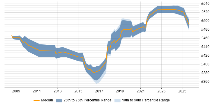 Contractor daily rate distribution trend for jobs in Canary Wharf citing UX Design